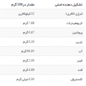 ارزش غذایی توت فرنگی